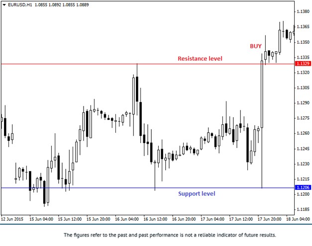 EMA 200 Awesome Oscillator Buy Strategy