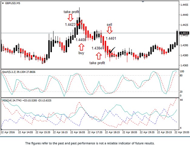 Heiken Ashi Scalping Strategy Chart
