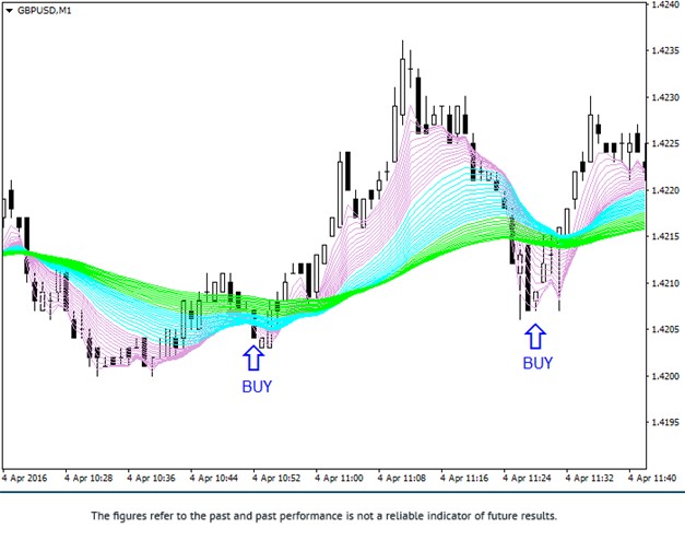 EMA Scalping Strategy Buy Signal
