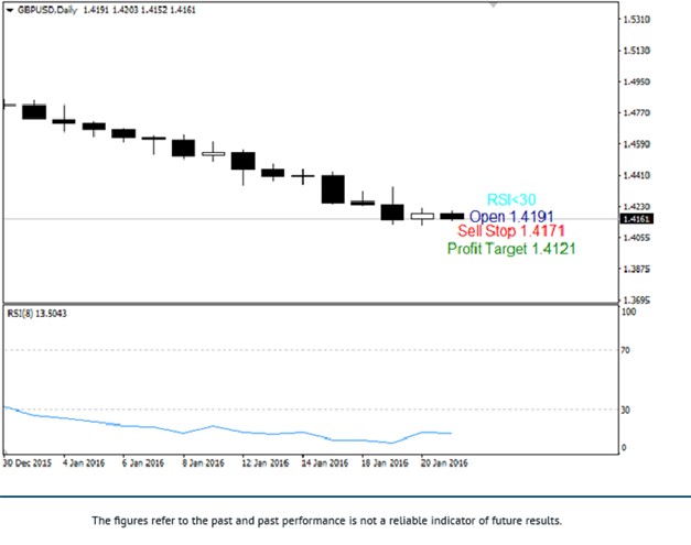 RSI 8 Strategy Sell Setup