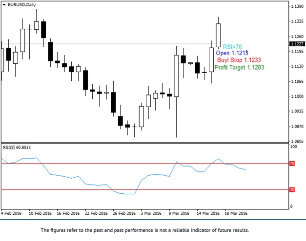 RSI 8 Strategy Buy Setup