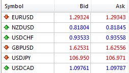 MetaTrader currency pair quotes showing Bid and Ask prices