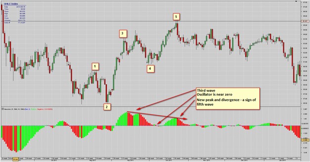 Fibonacci retracement levels for Elliott Waves