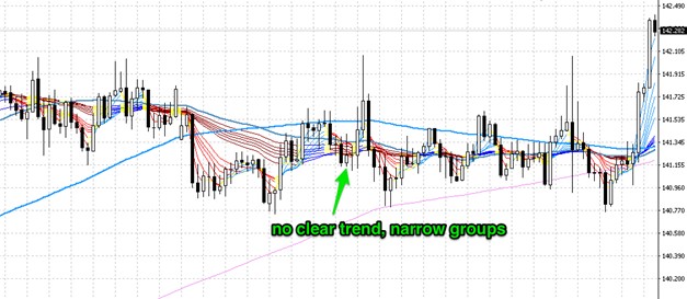 GMMA color changes indicating trend phases
