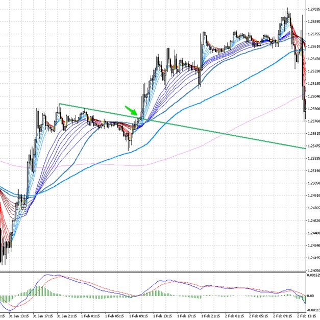 GBP/USD trade example with trendlines