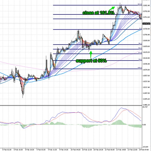 DAX trade example with Fibonacci levels