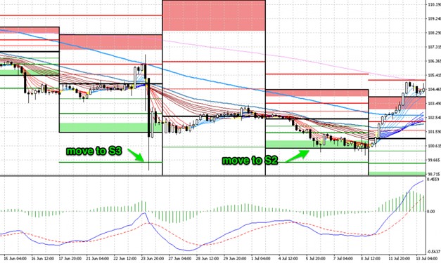 USD/JPY trade example with Pivot Points