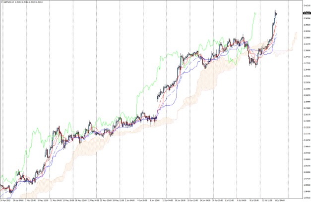 Ichimoku chart components breakdown