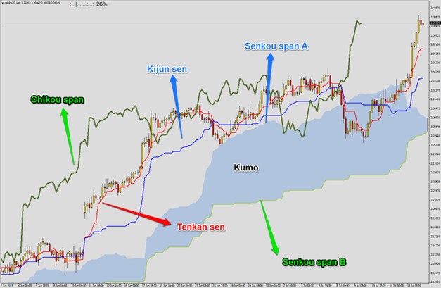 Ichimoku TK Crossover signals