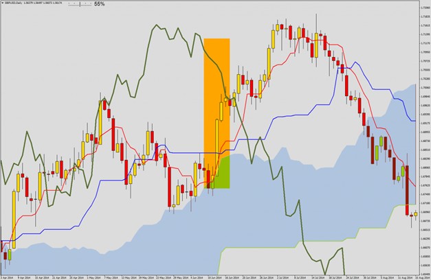 Price breaking out of the Ichimoku Cloud