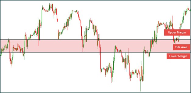 Chart showing support zones instead of lines