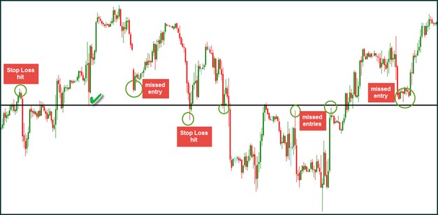 Chart showing price piercing a support line