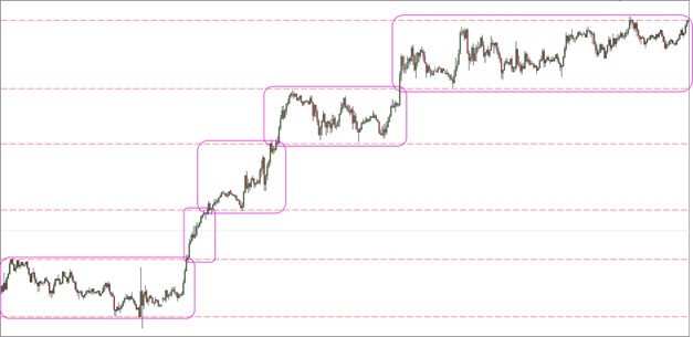 Concept of Box Theory in trading consolidations