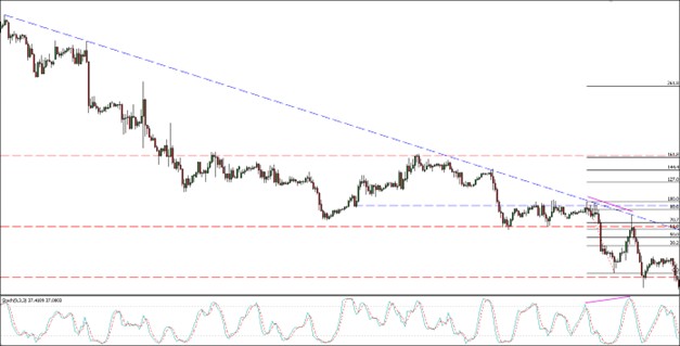 Trading example with multiple indicator confluence