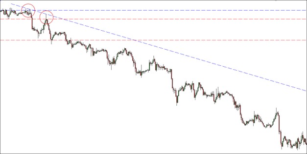 Bearish trade setup using Box Theory