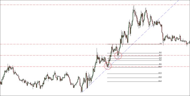 Bullish trade setup using Box Theory