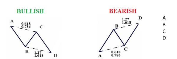 Bullish and Bearish ABCD harmonic pattern structure