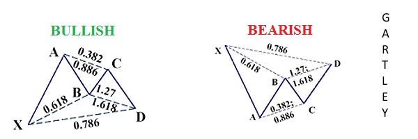 Gartley harmonic pattern showing 61.8 and 78.6 levels