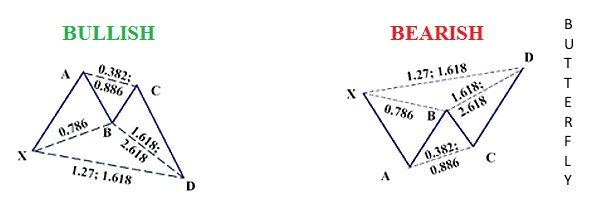 Butterfly harmonic pattern structure