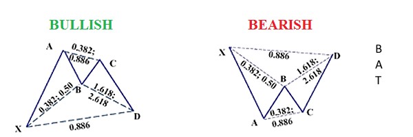 Bat harmonic pattern with 88.6 retracement