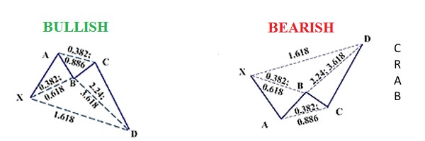 Crab harmonic pattern showing 161.8 extension