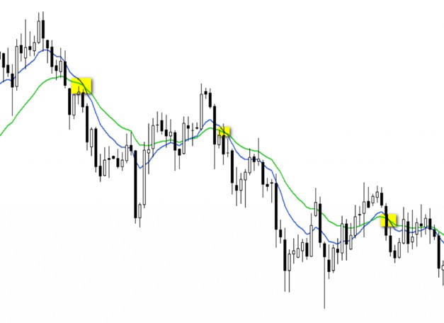 Moving average crossover generating false signals in range