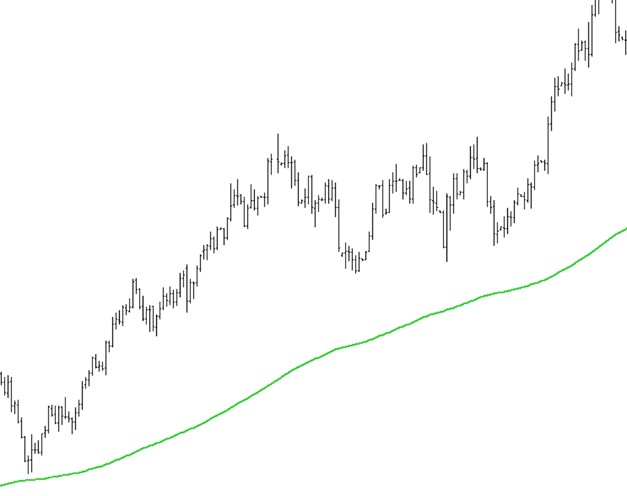 Kijun-Sen acting as dynamic support
