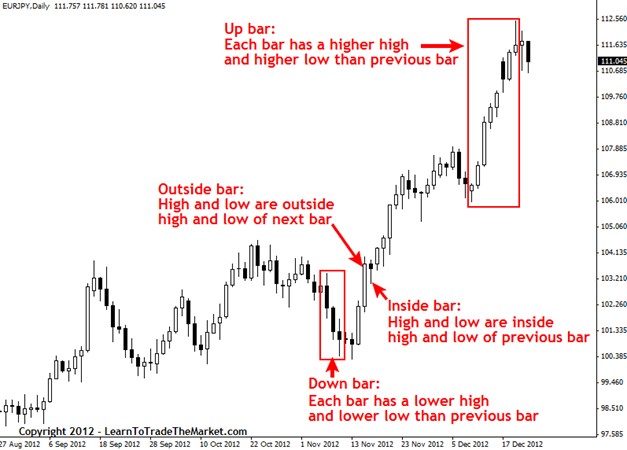Bullish and bearish candlestick anatomy