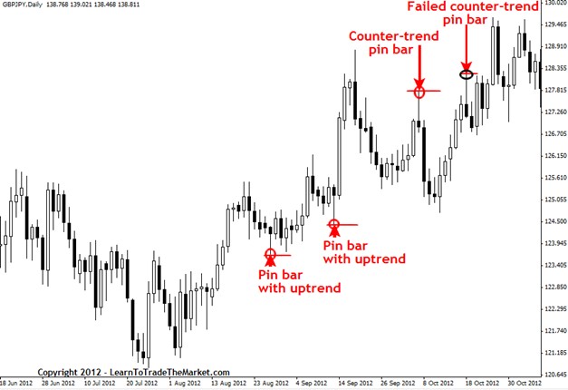 Comparison between a cluttered chart and a clean price action chart