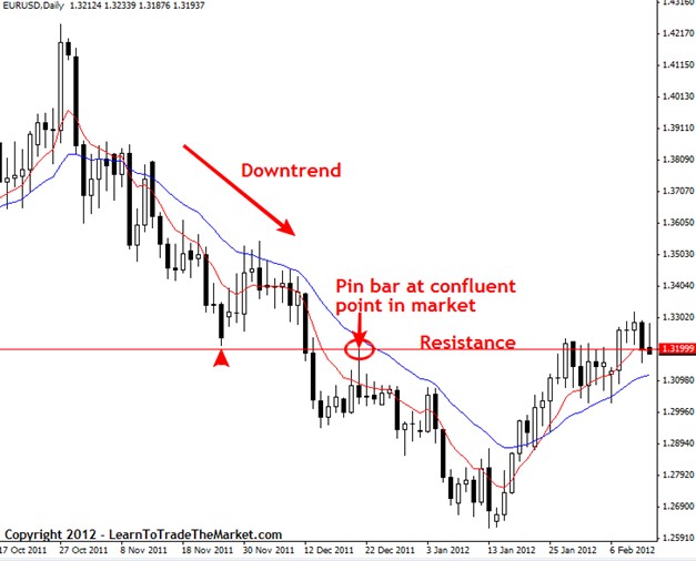 Pin bar reversal patterns on a chart