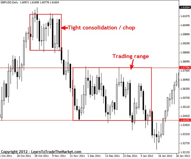 Fakey pattern showing a false breakout trap
