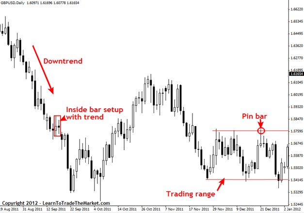 Price action signals within a trending market