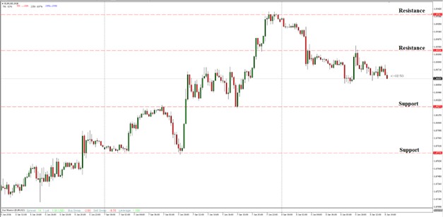 Visual definition of Support and Resistance levels