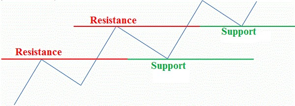 Role reversal: Resistance becomes Support