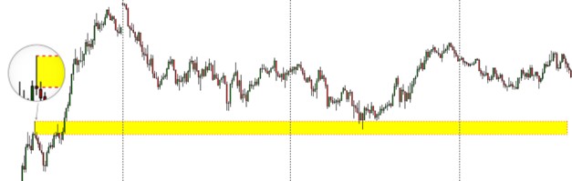 Support and Resistance defined as zones