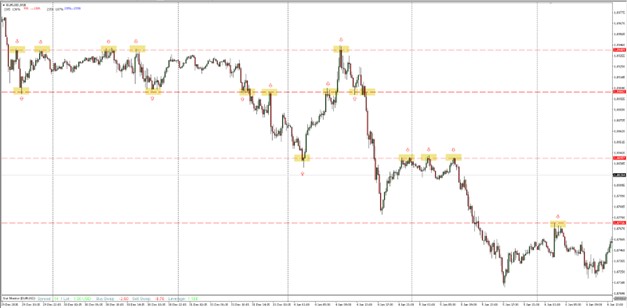 Price reacting multiple times at a key level