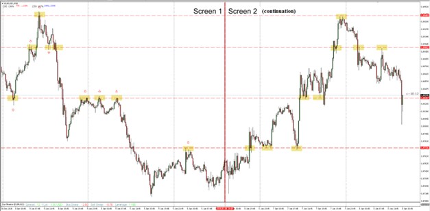 Chart showing equal spacing between S/R levels