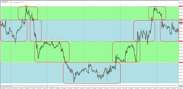 Box theory applied to support and resistance