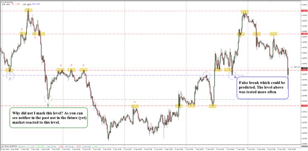 Comparison between valid and invalid S/R levels