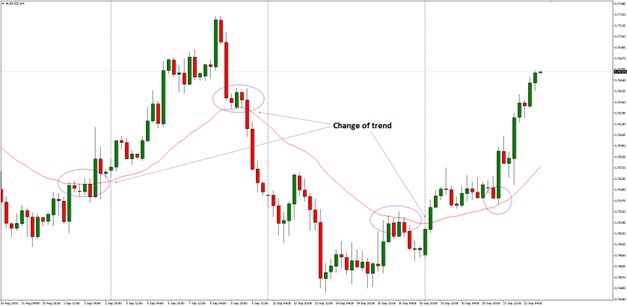 Single moving average acting as a trend filter
