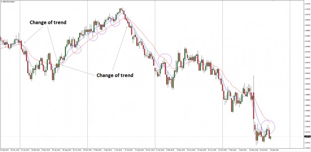 Moving average crossover buy and sell signals