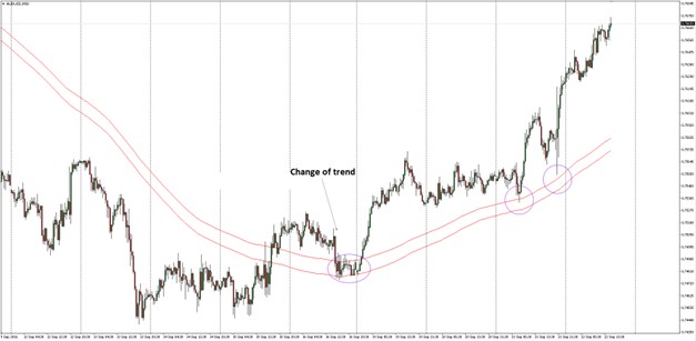 Moving Average Channel identifying trend boundaries
